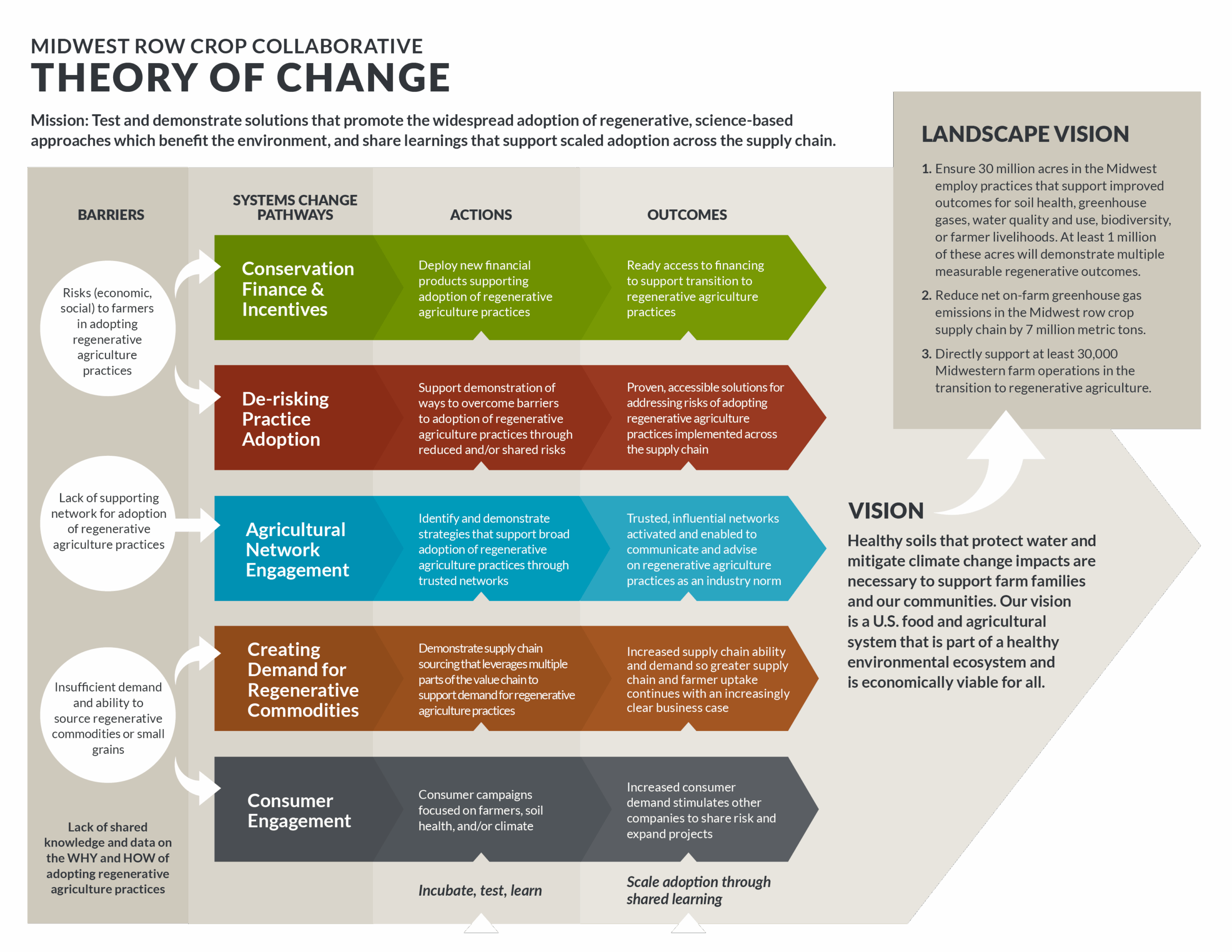 Midwest Row Crop Collaborative Theory of Change diagram showing five systems change pathways: Conservation Finance and Incentives, De-risking Practice Adoption, Agricultural Network Engagement, Creating Demand for Regenerative Commodities, and Consumer Engagement. The pathways link barriers to actions, outcomes, and a vision for 30 million acres of regenerative agriculture in the Midwest.